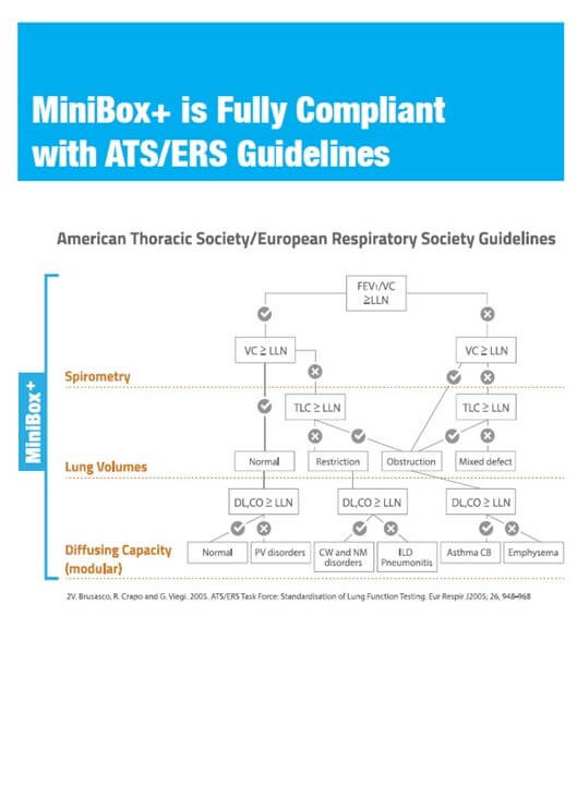 Compliance with ATS/ERS Guidelines